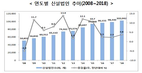 신설법인설립추이