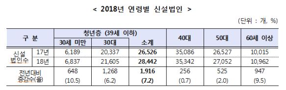 연령별 신설법인