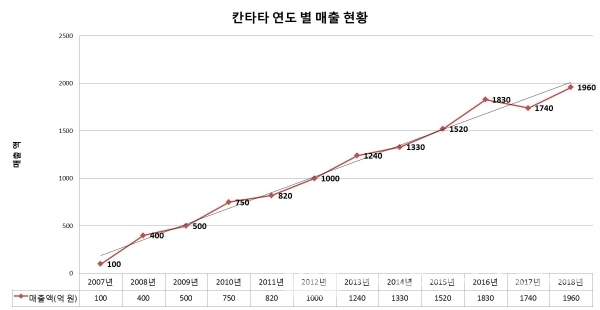 칸타타 연도 별 매출 현황(그래프: 브랜딩그룹)