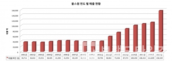 불스원 연도별 매출 현황(그래프: 브랜딩그룹 / 자료: 금용감독원전자공시시스템)