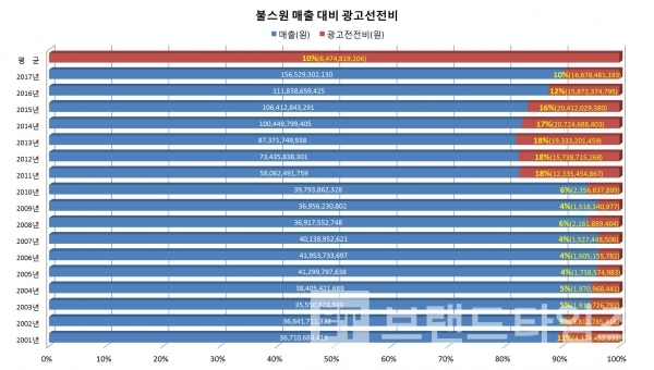 불스원 매출액 대비 광고선전비 비중(그래프: 브랜딩그룹 / 자료: 금용감독원전자공시시스템)