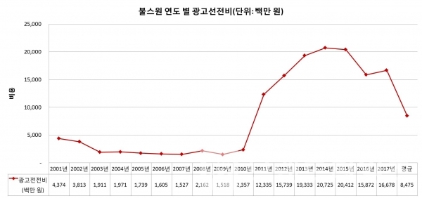 불스원 연도 별 광고선전비(그래프: 브랜딩그룹 / 자료: 금용감독원전자공시시스템)