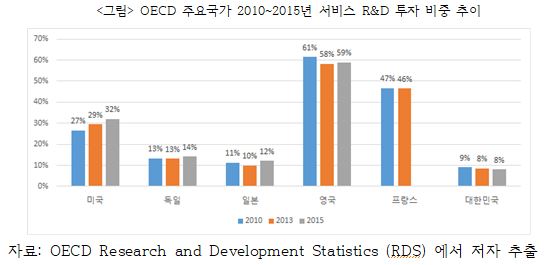 OECD 주요국가 2010~2015년 서비스 R&D 투자 비중 추이, 산업연구원 분석자료