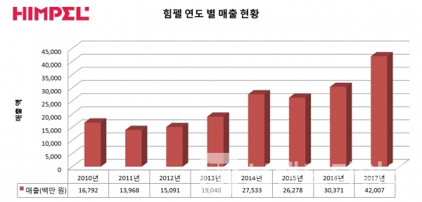 힘펠 연도별 매출 현황(그래프: 브랜딩그룹 / 자료: 금용감독원전자공시시스템)