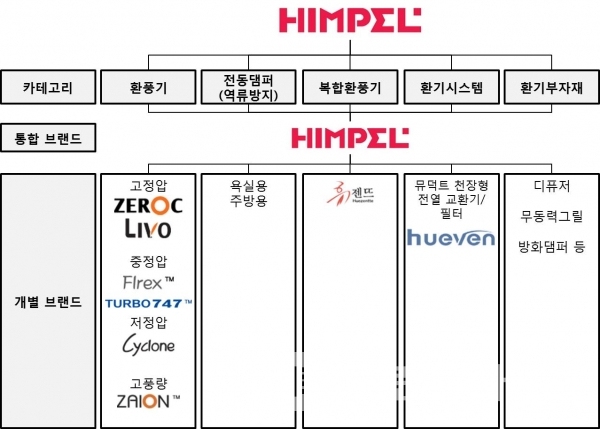 힘펠 브랜드 하이어라키(Hierarchy)