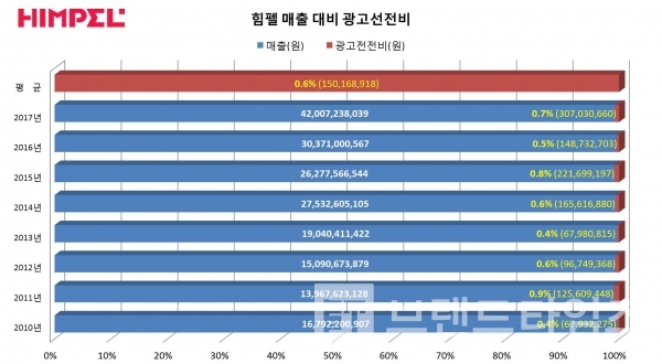 힘펠 매출액 대비 광고선전비 비중(그래프: 브랜딩그룹 / 자료: 금용감독원전자공시시스템)