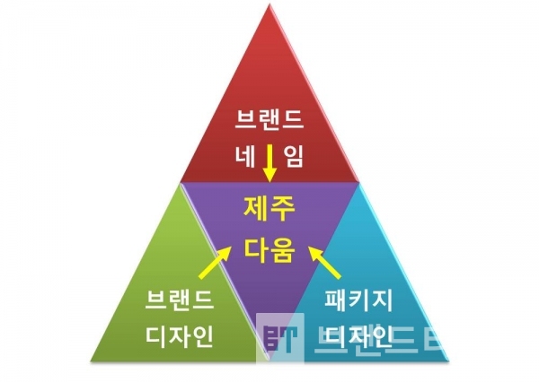 제주롭다 브랜드 아이덴티티 연관성(Relevance)