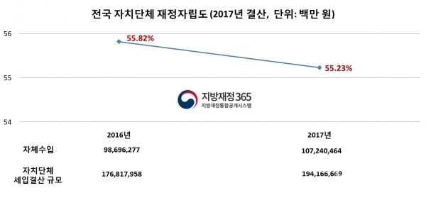 전국 지방자치단체 재정자립도(2017 결산) / 그래프: 브랜딩그룹 / 자료출처: 지방재정365