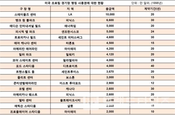 미국 프로팀 경기장 명칭 사용권에 대한 현황[단위 : 만 달러, (1998년)]