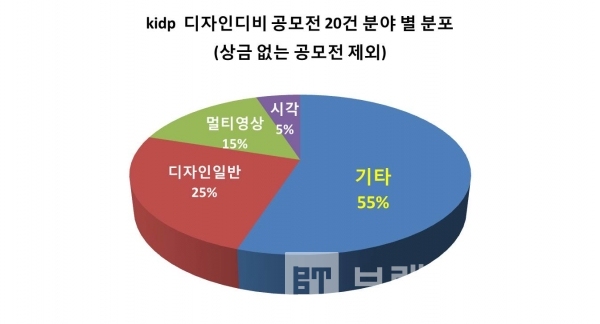 kidp 디자인디비(designdb) 디자인 공모전 20건 분야 별 현황