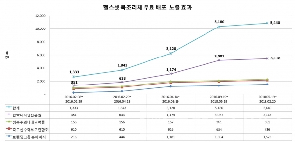 KIDP 디자인디비, 브랜딩그룹, 축구선수학부모연합회, 정봉주와미래권력들에서 조회된 헬스셋 복조리체 조회 건수