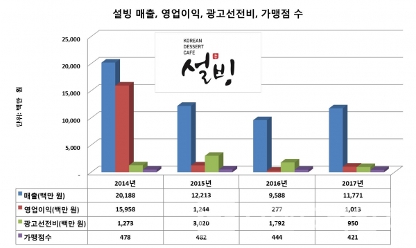 설빙 매출, 영업이익, 광고선전비, 가맹점 수 비교(그래프: 브랜딩그룹)