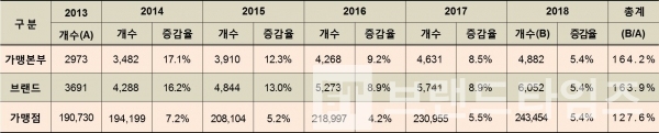 최근 5년간 가맹본부ㆍ가맹점ㆍ브랜드 수 증감※ 연도별 증감율은 전년대비 증가/감소율을 의미하며, 총계는 2013년 대비 2018년 증가율을 의미함