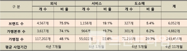 업종 별 브랜드, 가맹본부, 가맹점 수 및 가맹본부 평균 사업 기간* 평균 사업 기간은 가맹본부가 가맹사업을 시작한 시점부터 2018년 말까지 기간을 의미함