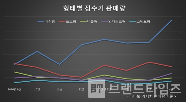 다나와 리처서 판매량 기준 형태 별 정수기 판매량