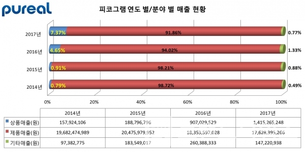 피코그램 연도 별 매출과 분야 별 매출 비중(그래프: 브랜딩그룹)