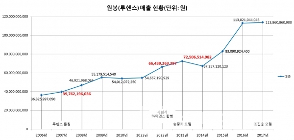 원봉(루헨스) 연도 별 매출 현황