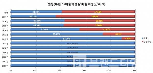 원봉(루헨스) 매출과 렌탈 매출 비중