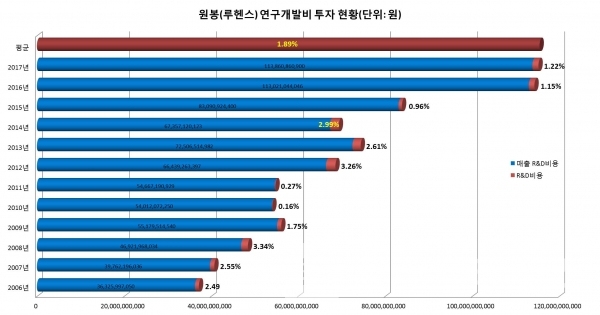 원봉(루헨스) 연도별 매출액 대비 연구개발비 투자 현황