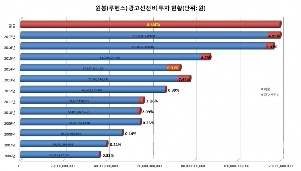 원봉(루헨스) 연도별 매출액 대비 광고선전비 투자 현황