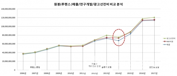 원봉(루헨스) 연도별 매출액 대비 연구개발비/광고선전비 투자 현황(그래프: 브랜딩그룹)