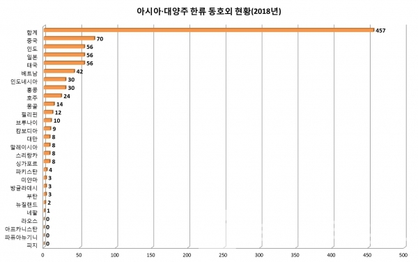 아시아∙대양주 한류 동호회 현황(그래프: 브랜딩그룹, 자료: 한국국제교류재단)