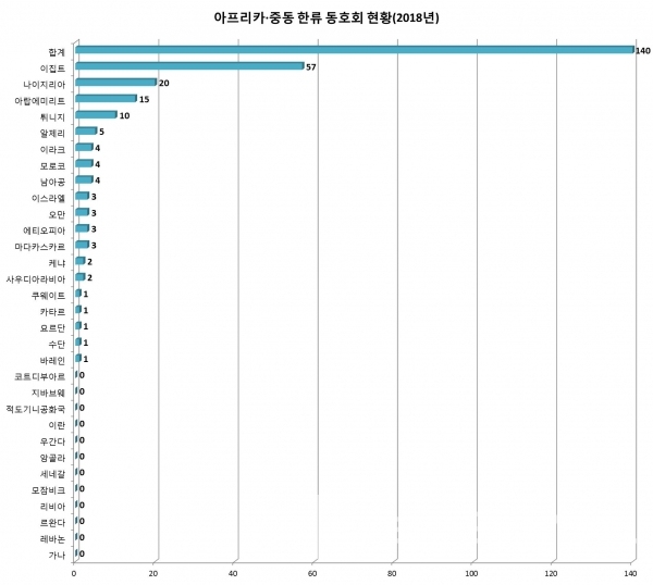 아프리카∙중동 한류 동호회 현황(그래프: 브랜딩그룹, 자료: 한국국제교류재단)