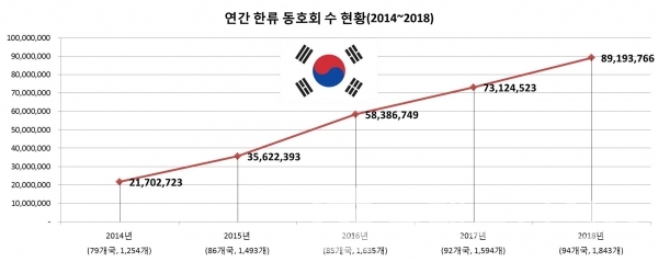 연간 한류 동호회 수 현황(그래프: 브랜딩그룹, 자료: 한국국제교류재단)