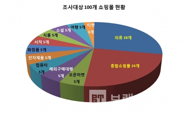 조사대상 100개 쇼핑몰 브랜드 현황 / 그래프=브랜딩그룹, 자료=서울시