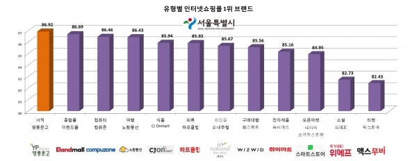 유형별 인터넷 쇼핑몰 1위 브랜드 / 그래프=브랜딩그룹, 자료=서울시