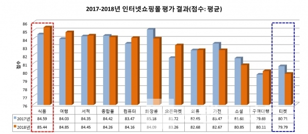 2017-2018 인터넷 쇼핑몰 브랜드 평가 결과 / 그래프=브랜딩그룹 자료=서울시