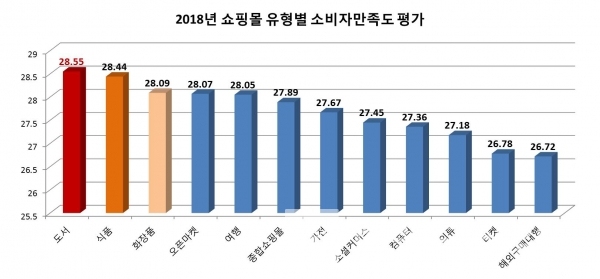 2018 쇼핑몰 유형별 소비자만족도 평가 / 그래프=브랜딩그룹, 자료=서울시