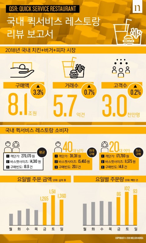 [이미지=닐슨코리아 제공, 국내 퀵서비스 레스토랑 마켓 리뷰 보고서