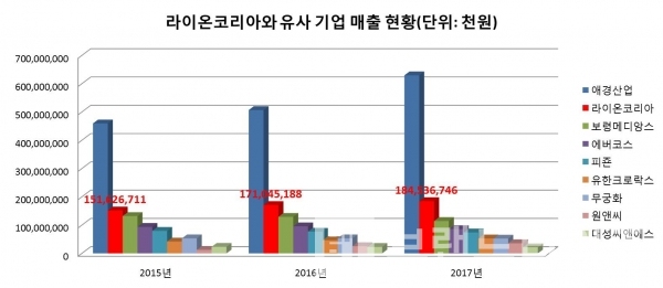 라이온코리아 매출 현황(그래프=브랜딩그룹, 자료=나이스기업정도)