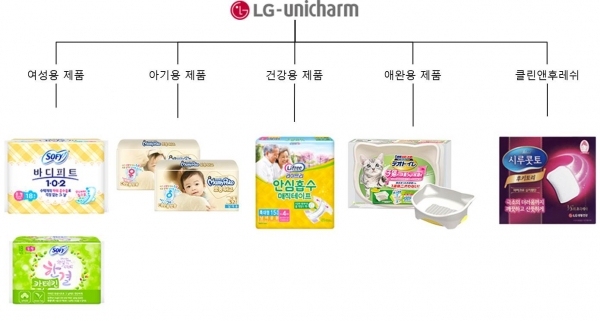 LG유니참 제품 현황(사진=브랜딩그룹, 자료=LG유니참 홈페이지)