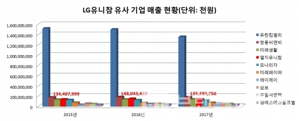 LG유니참 매출 현황(그래프=브랜딩그룹, 자료=나이스기업정도)