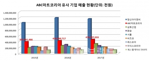 에이비씨마트코리아 매출 현황(그래프=브랜딩그룹, 자료=나이스기업정도)