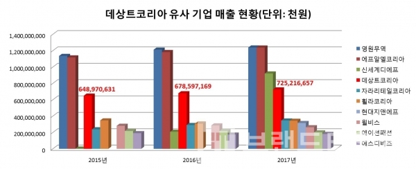 데상트코리아 매출 현황(그래프=브랜딩그룹, 자료=나이스기업정도)