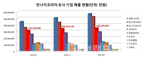 린나이코리아 매출 현황(그래프=브랜딩그룹, 자료=나이스기업정도)