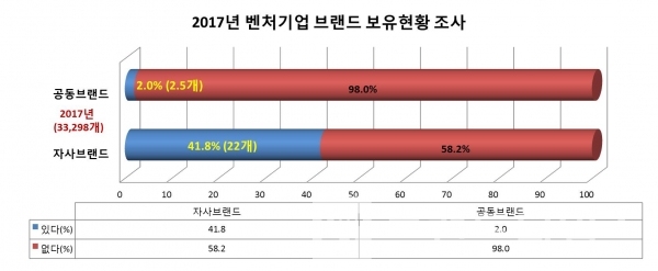 중소벤처기업부에서 조사한 2017년 벤처기업 브랜드 보유현황, 그래프=브랜딩그룹