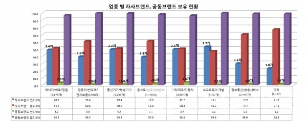 중소벤처기업부에서 조사한 2017년 벤처기업 업종별 브랜드 보유현황, 그래프=브랜딩그룹