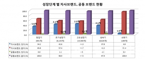 중소벤처기업부에서 조사한 2017년 벤처기업 성장단계 별 브랜드 보유현황, 그래프=브랜딩그룹