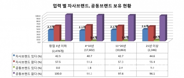 중소벤처기업부에서 조사한 2017년 벤처기업 업력 별 브랜드 보유현황, 그래프=브랜딩그룹