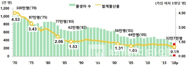 자료 출처: 통계청 2018년 인구동향조사 출생∙사망통계