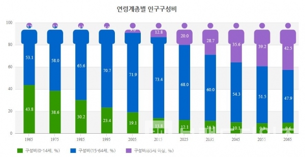 자료 출처: 통계청 연령계층 별 인구구성비