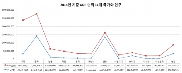 자료=통계청 장래인구, UN 세계 인구전망, 그래프=브랜딩그룹