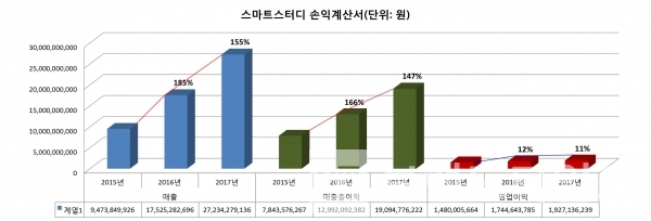 금융감독원전자공시시스템 스마트스터디 감사보고서 / 그래프=브랜딩그룹