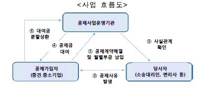 사업흐름도 (특허청 자료 인용)
