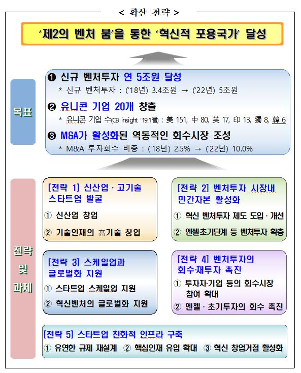 ◇ ➊창업 → ➋투자 → ➌성장 → ➍회수․재투자의 성장단계 강화와 ➎스타트업 친화적 생태계 조성 (4+1전략) ⇒ 양질의 일자리를 창출하고 혁신적 포용국가의 기반 구축