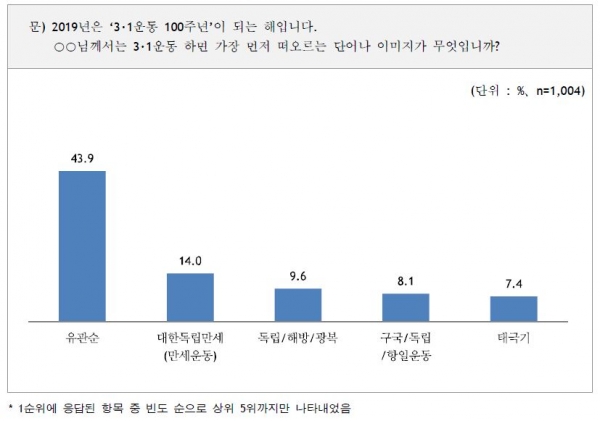 3.1운동에 대한 최초 상기도 조사결과, 문화체육관광부 자료 인용